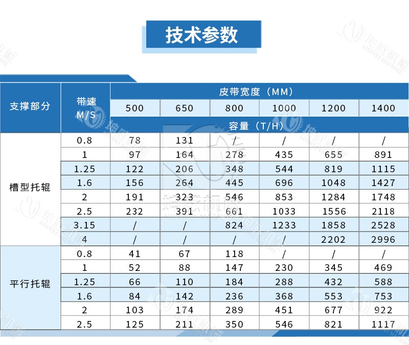 DTII型皮帶輸送機技術參數 DTII型皮帶輸送機技術參數