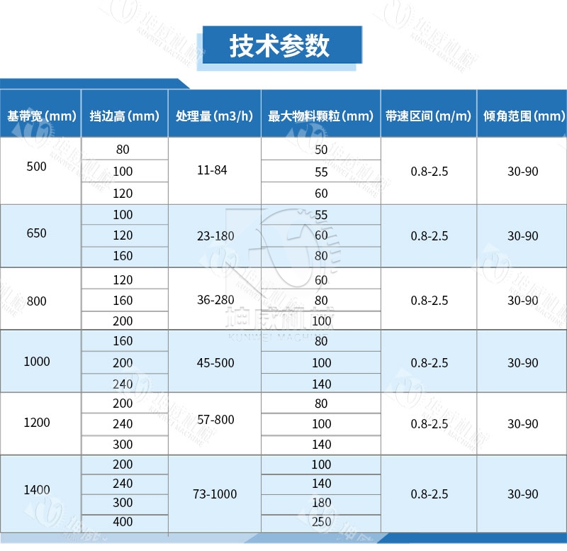 封閉式大傾角皮帶輸送機技術參數 封閉式大傾角皮帶輸送機技術參數