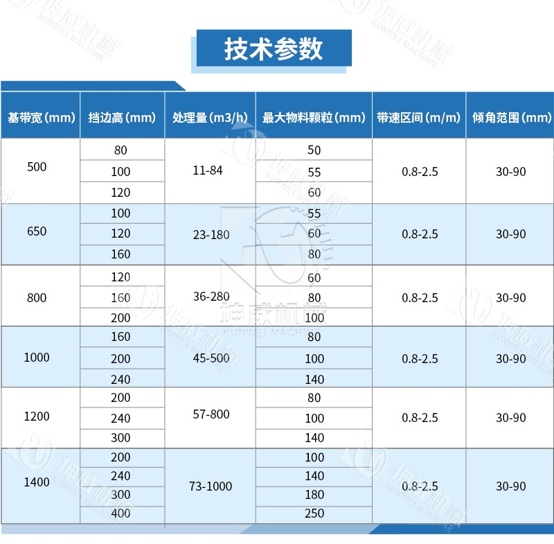 90度大傾角皮帶輸送機(jī)技術(shù)參數(shù) 90度大傾角皮帶輸送機(jī)技術(shù)參數(shù)