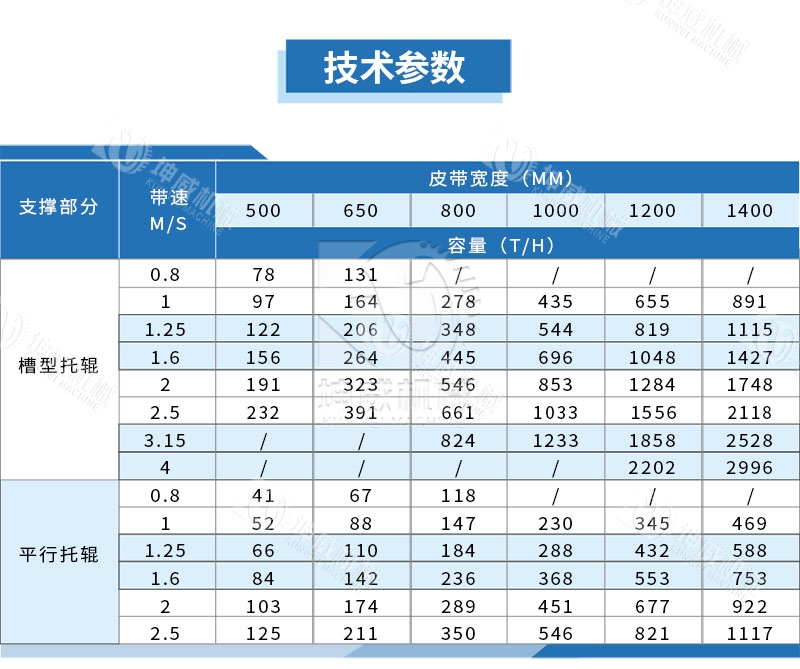 TD75型帶式輸送機技術參數 TD75型帶式輸送機技術參數