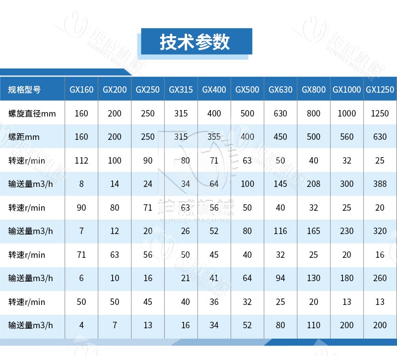 圓管螺旋輸送機技術參數 圓管螺旋輸送機技術參數