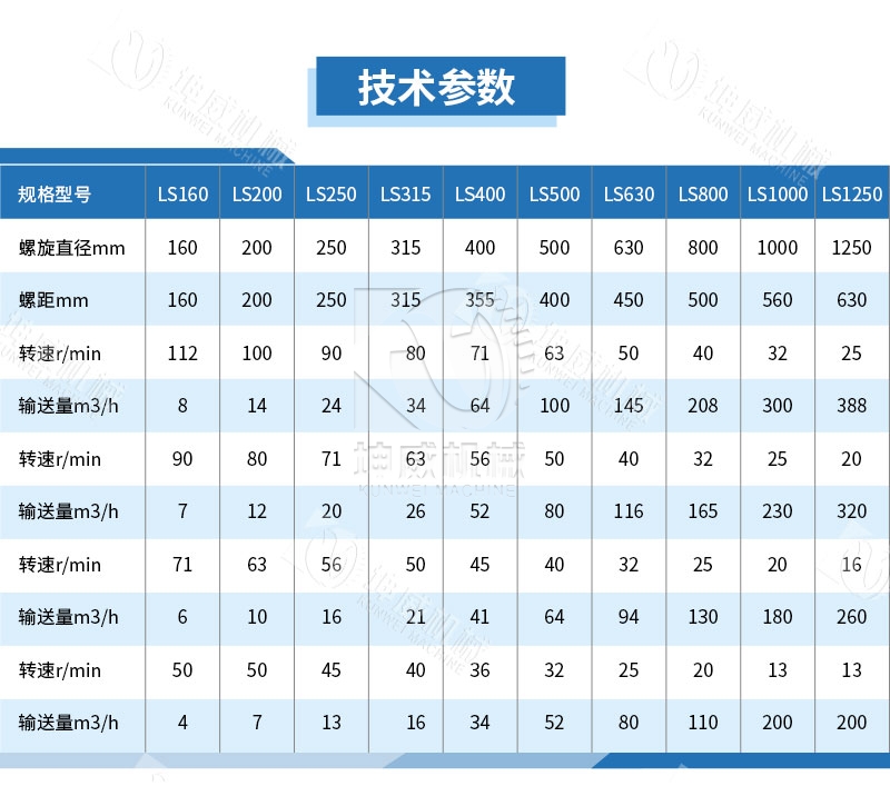 LS型螺旋輸送機技術參數 LS型螺旋輸送機技術參數