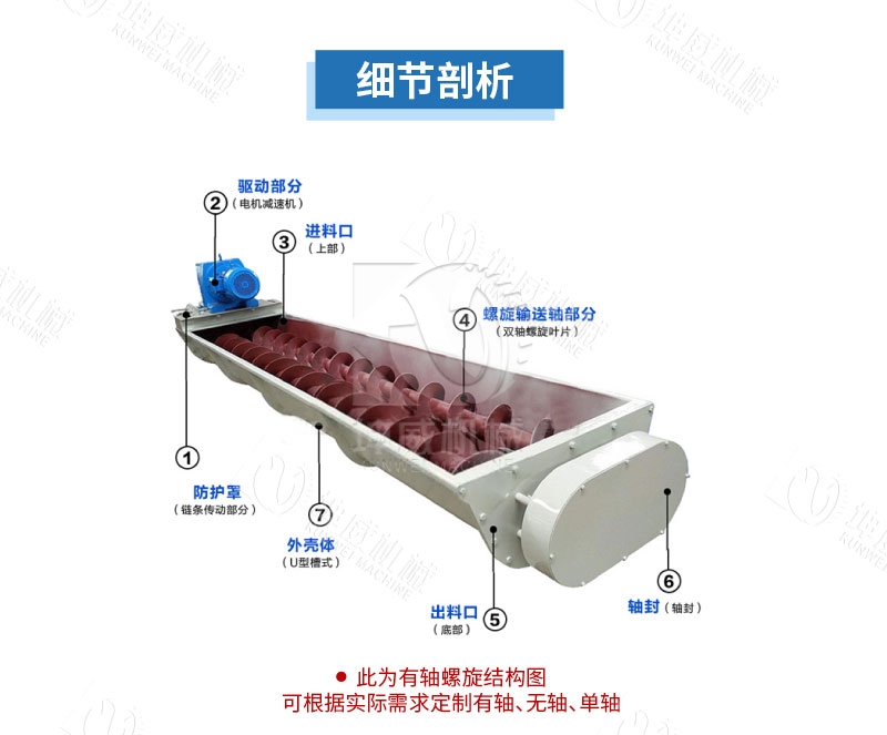 雙葉片無軸螺旋輸送機結構組成 雙葉片無軸螺旋輸送機結構組成